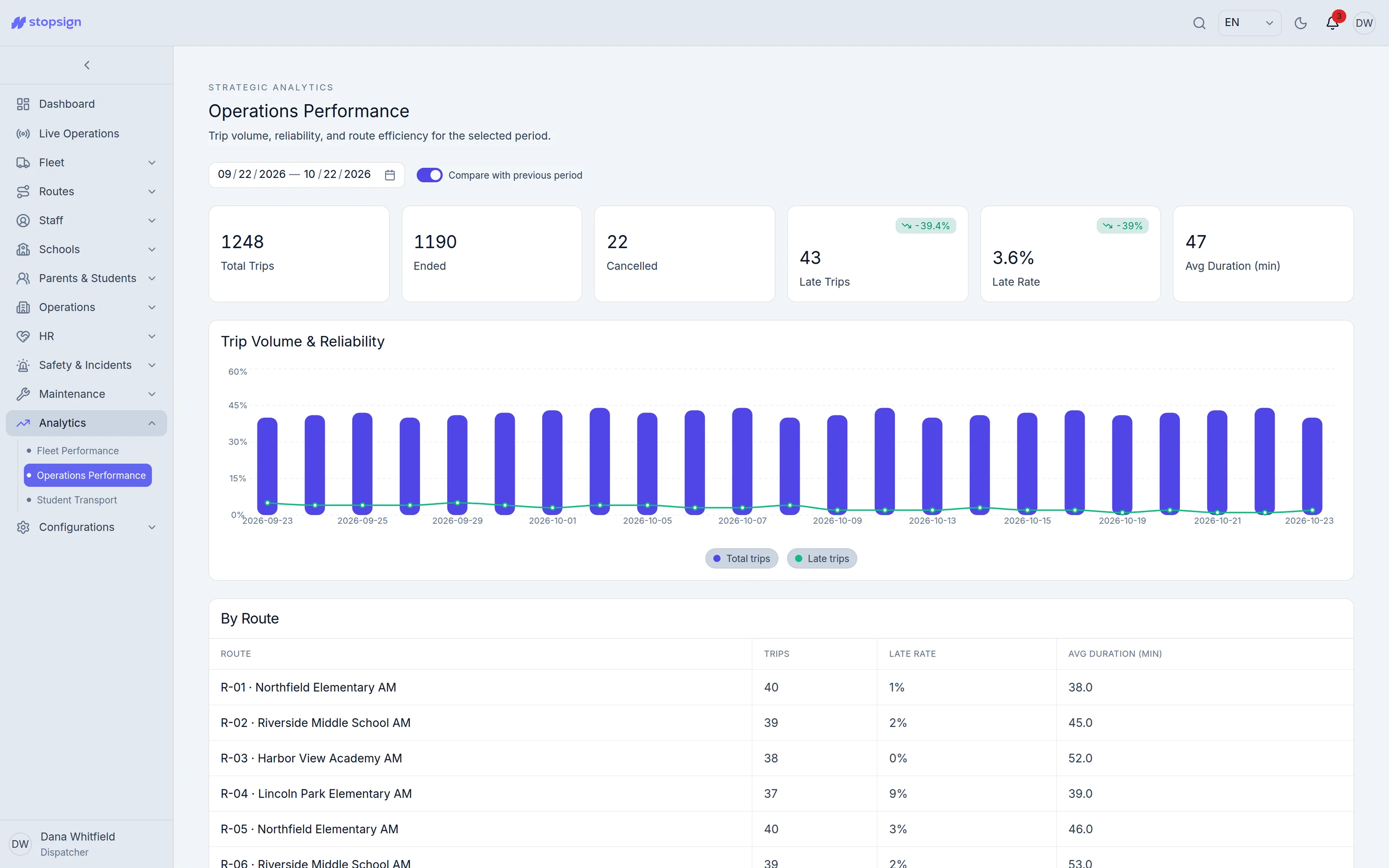 Trip report with on-time rate, duration against plan, distance and students on board, compared with last month.